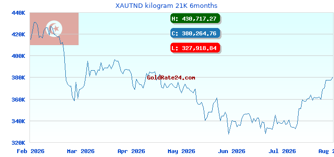 XAUTND kilogram 21K 6months