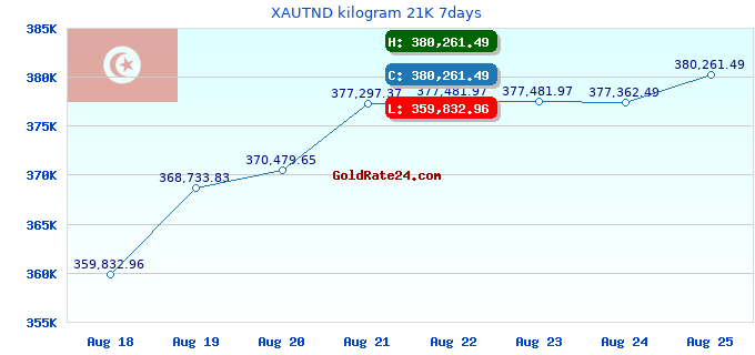 XAUTND kilogram 21K 7days