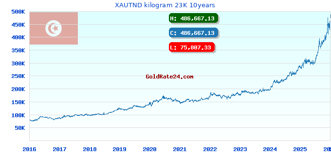 XAUTND kilogram 23K 10years