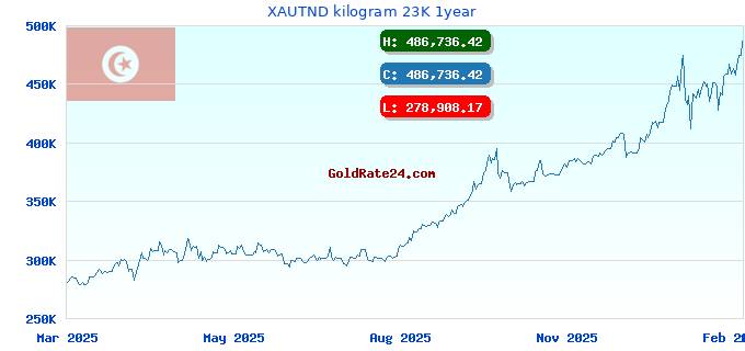 XAUTND kilogram 23K 1year