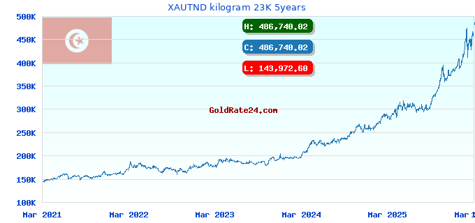 XAUTND kilogram 23K 5years