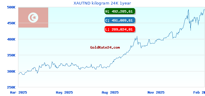 XAUTND kilogram 24K 1year