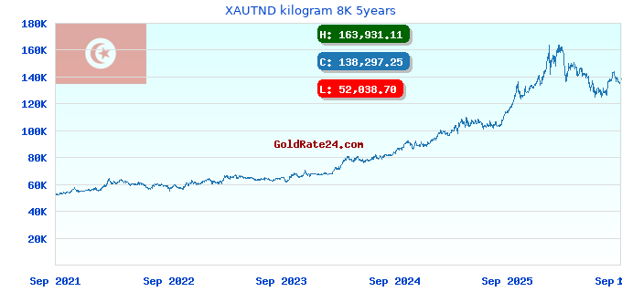 XAUTND kilogram 8K 5years