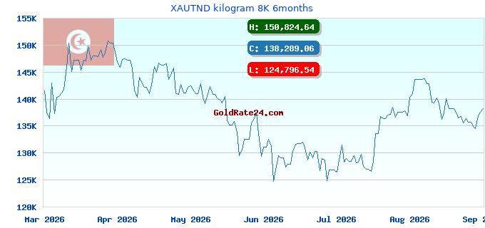 XAUTND kilogram 8K 6months