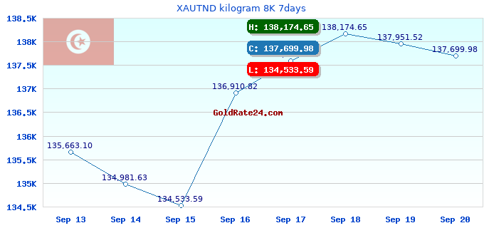 XAUTND kilogram 8K 7days
