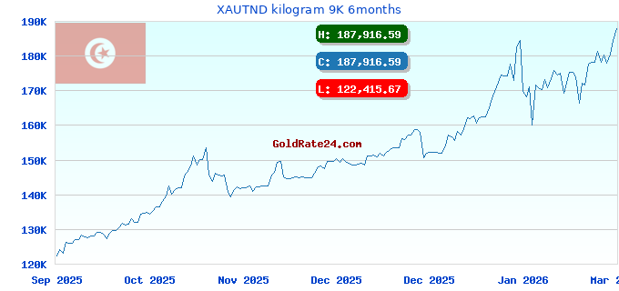 XAUTND kilogram 9K 6months