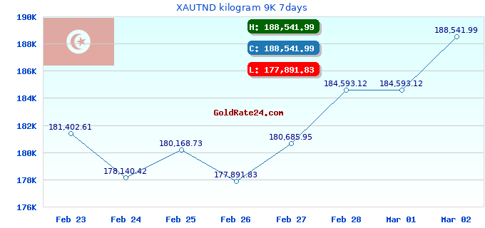 XAUTND kilogram 9K 7days