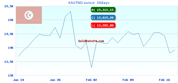 XAUTND ounce  30days