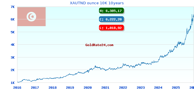 XAUTND ounce 10K 10years