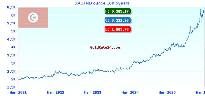 XAUTND ounce 10K 5years