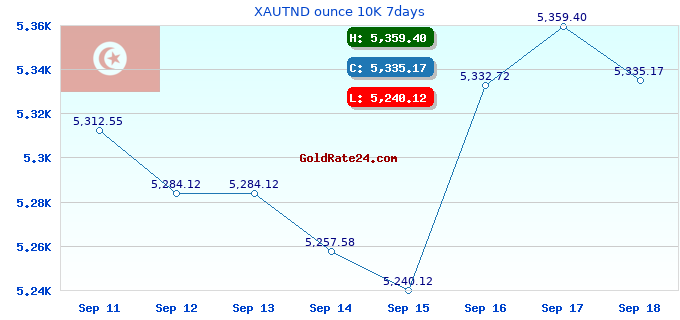 XAUTND ounce 10K 7days
