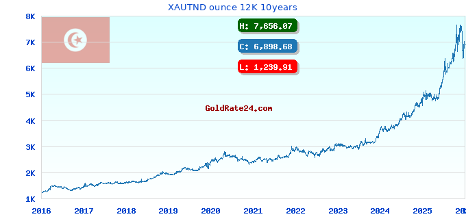 XAUTND ounce 12K 10years
