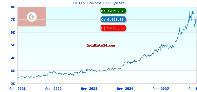 XAUTND ounce 12K 5years