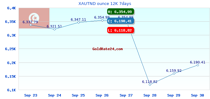 XAUTND ounce 12K 7days