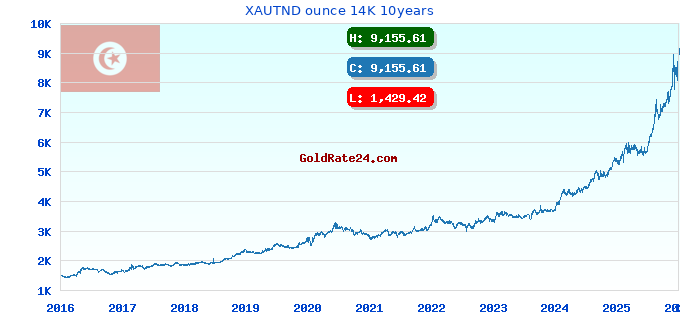 XAUTND ounce 14K 10years
