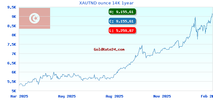 XAUTND ounce 14K 1year