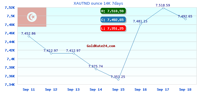 XAUTND ounce 14K 7days
