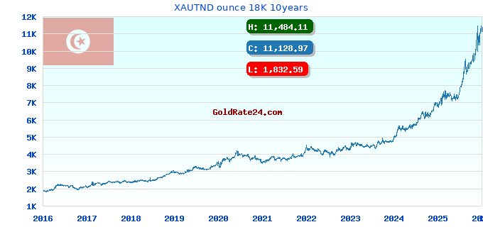 XAUTND ounce 18K 10years