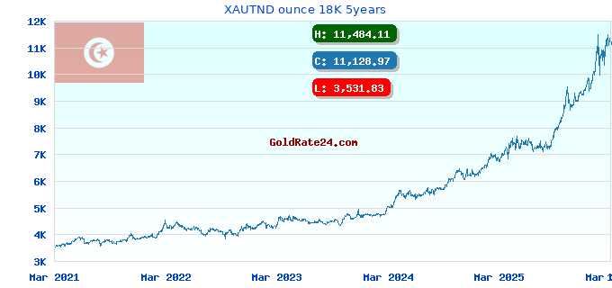 XAUTND ounce 18K 5years