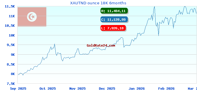 XAUTND ounce 18K 6months