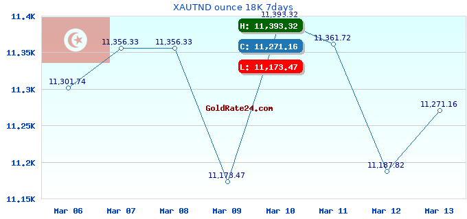 XAUTND ounce 18K 7days