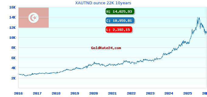 XAUTND ounce 22K 10years