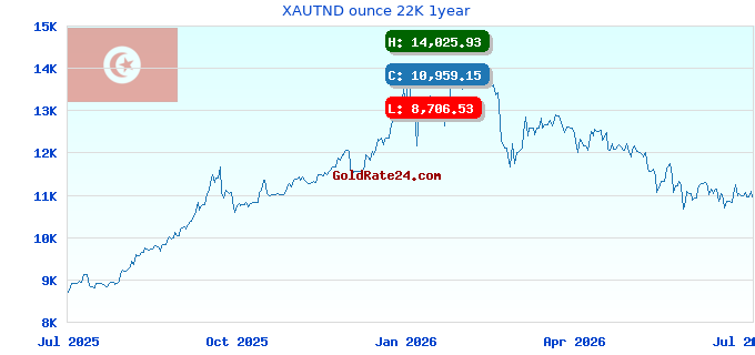 XAUTND ounce 22K 1year