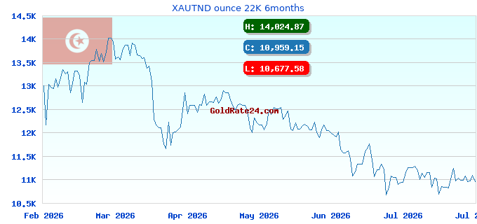 XAUTND ounce 22K 6months