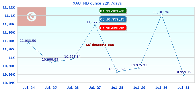 XAUTND ounce 22K 7days