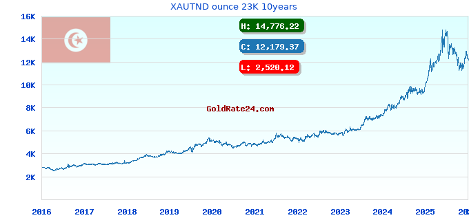 XAUTND ounce 23K 10years