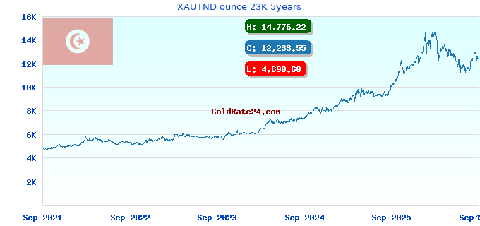 XAUTND ounce 23K 5years