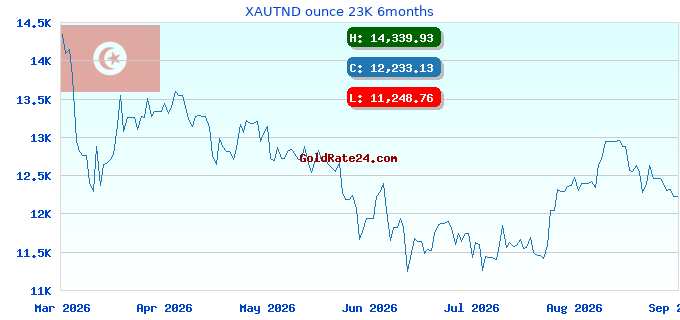 XAUTND ounce 23K 6months