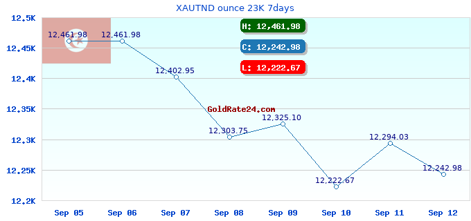 XAUTND ounce 23K 7days