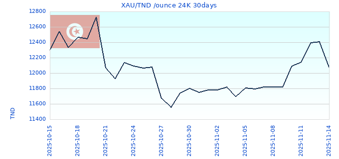 XAU/TND /ounce 24K 30days