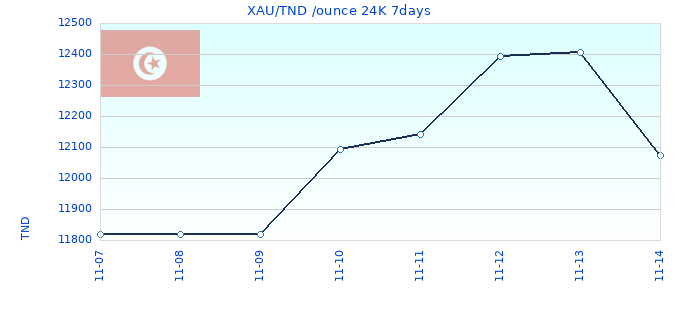 XAU/TND /ounce 24K 7days