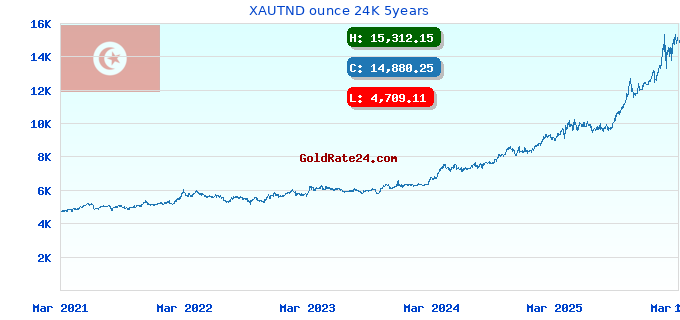 XAUTND ounce 24K 5years
