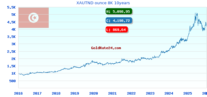 XAUTND ounce 8K 10years