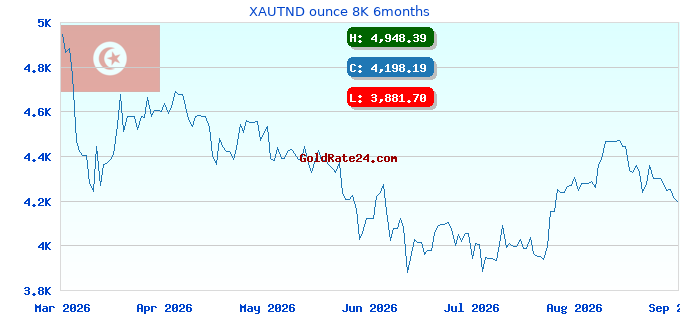 XAUTND ounce 8K 6months