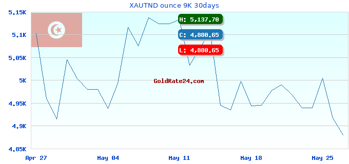 XAUTND ounce 9K 30days