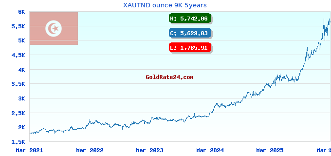 XAUTND ounce 9K 5years