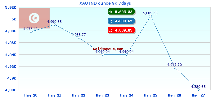XAUTND ounce 9K 7days