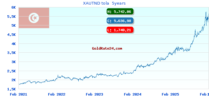 XAUTND tola  5years