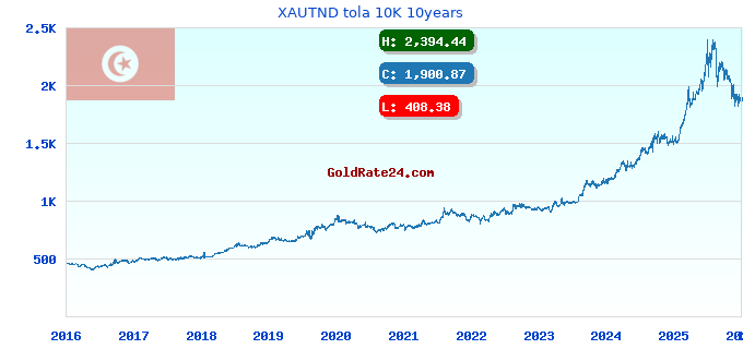 XAUTND tola 10K 10years