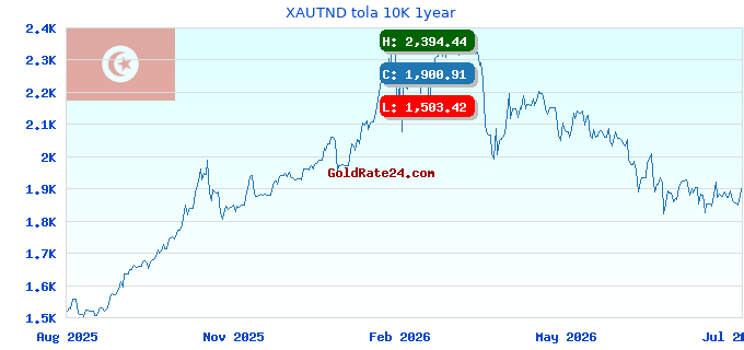 XAUTND tola 10K 1year