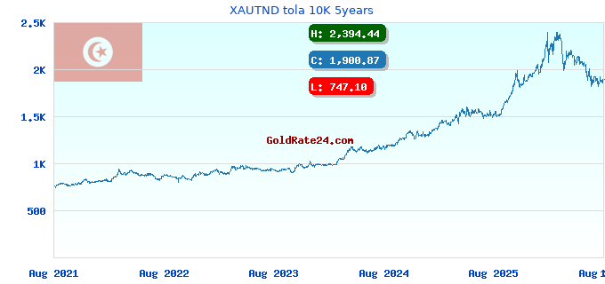 XAUTND tola 10K 5years