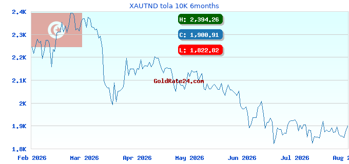 XAUTND tola 10K 6months