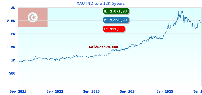 XAUTND tola 12K 5years