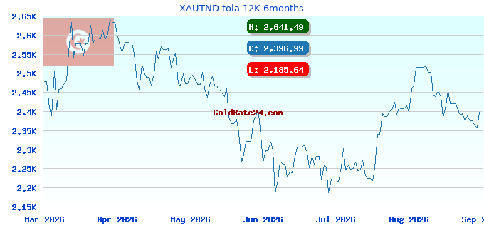 XAUTND tola 12K 6months