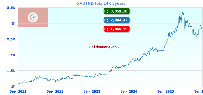XAUTND tola 14K 5years