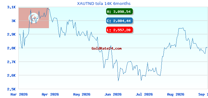 XAUTND tola 14K 6months
